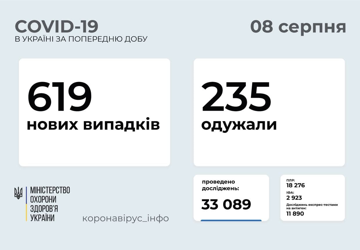 619 нових випадків COVID-19 зафіксовано в Україні