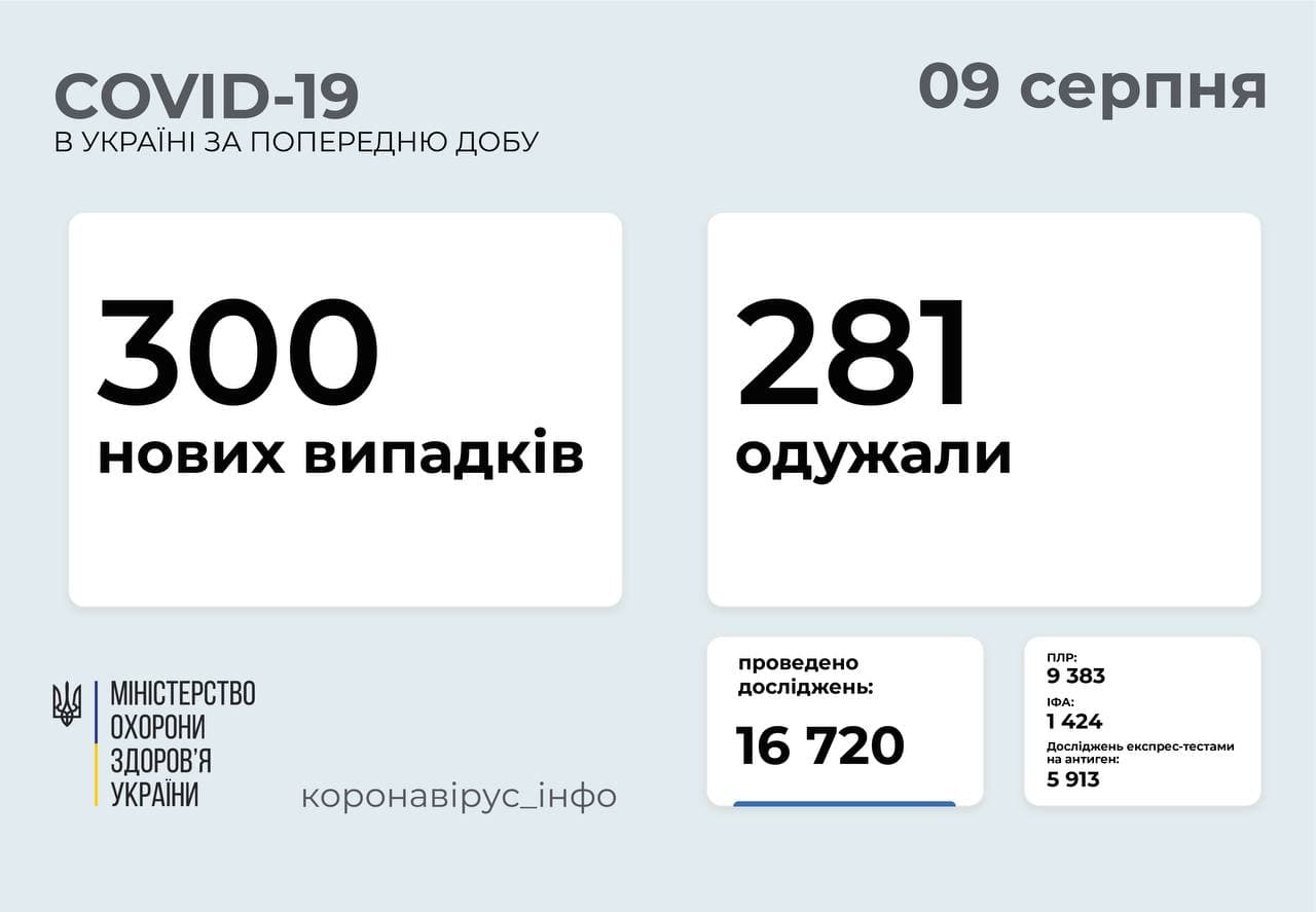 300 нових випадків COVID-19 зафіксовано в Україні 