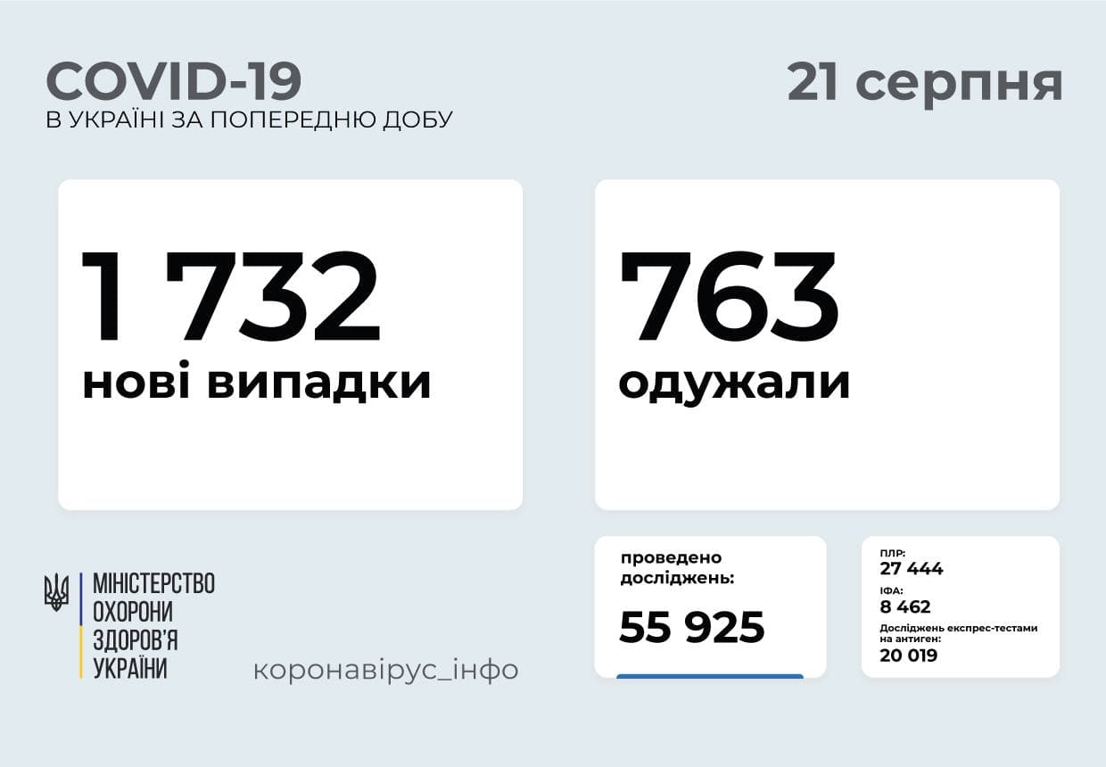 В Україні за добу зафіксовано 1732 нових випадків коронавірусу