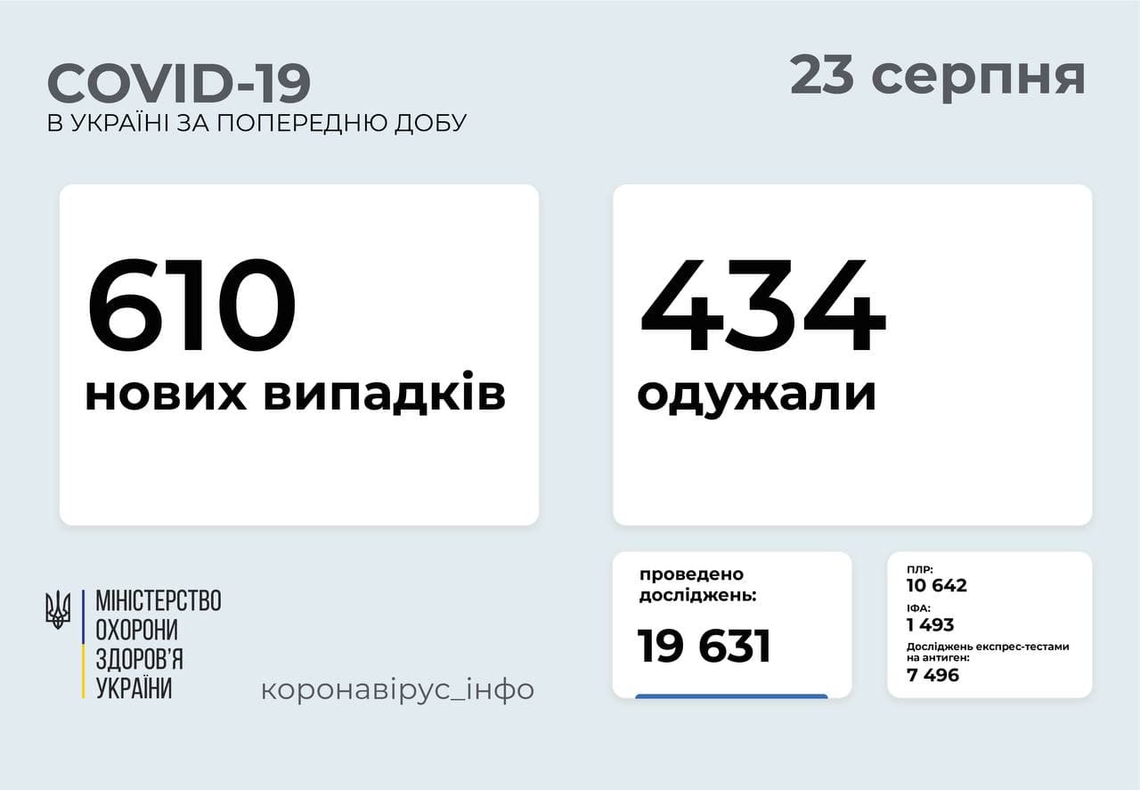 610 нових випадків COVID-19 зафіксовано в Україні