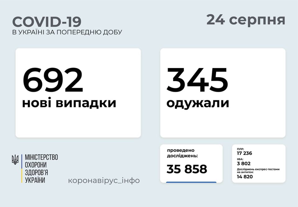 В Україні за добу зафіксовано 692 нові випадки захворювання на COVID-19