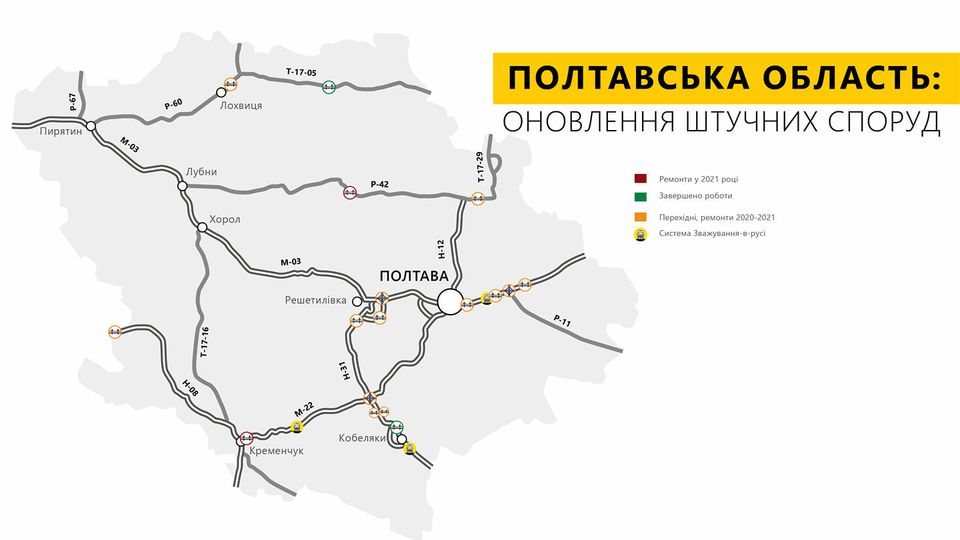 Триває оновлення штучних споруд на автодорогах Полтавської області