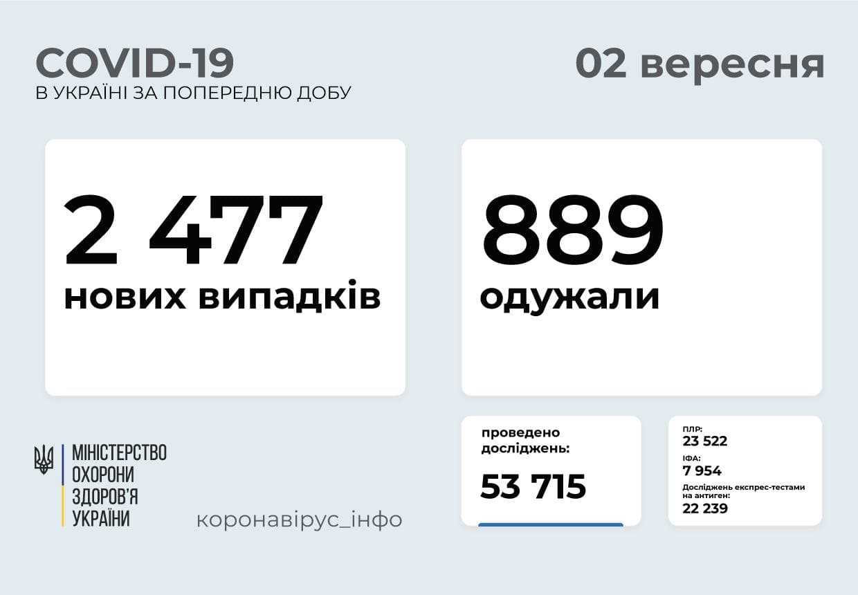 2 477 нових випадків COVID -19  зафіксовано в Україні