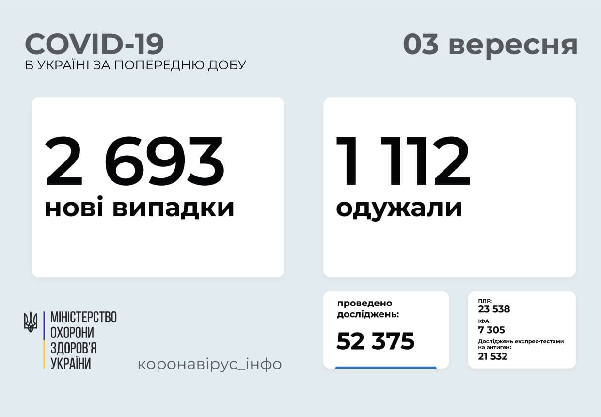 2 693 нові випадки  COVID - 19  зафіксовано  в Україні