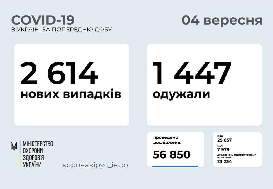 В Україні за добу діагностували 2 614 нових випадків захворювання на COVID-19​​