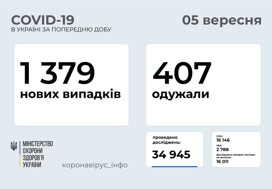 В Україні за добу зафіксовано 1 379 нових випадків захворювання на COVID-19​​
