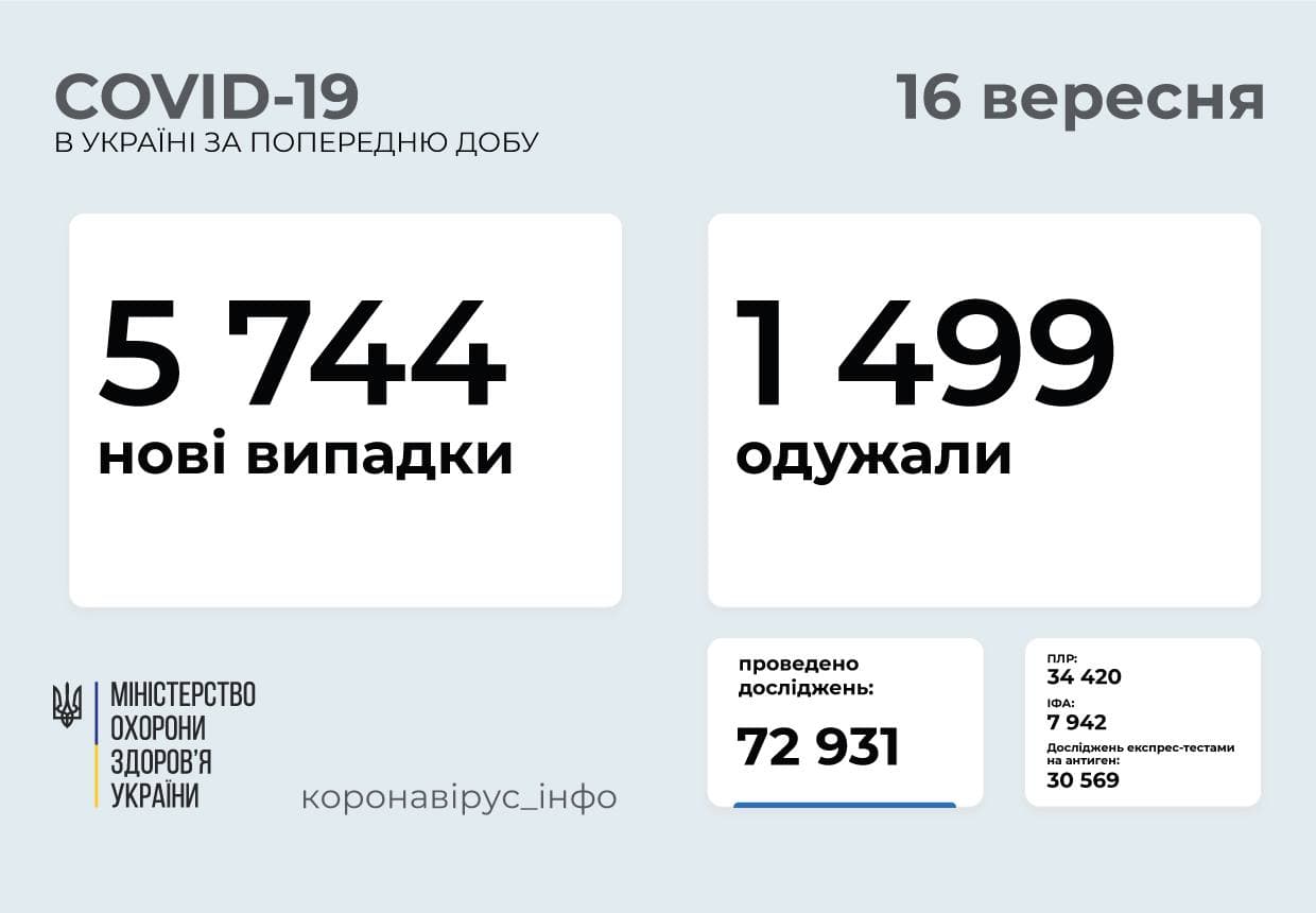 5 744 нові випадки COVID-19 зафіксовано в Україні станом на 16 вересня  