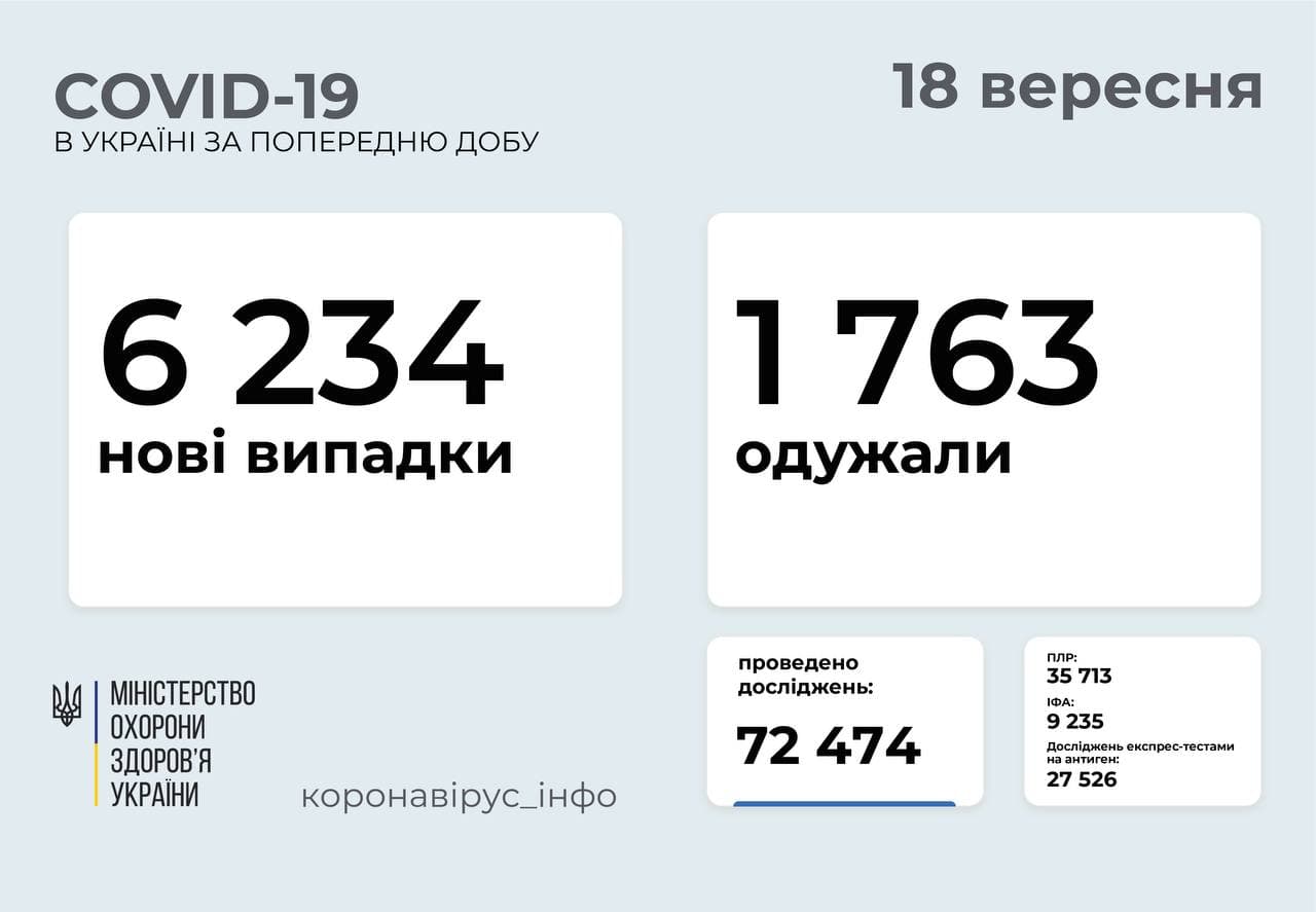  В Україні за добу зафіксовано 6234 нових випадків коронавірусу