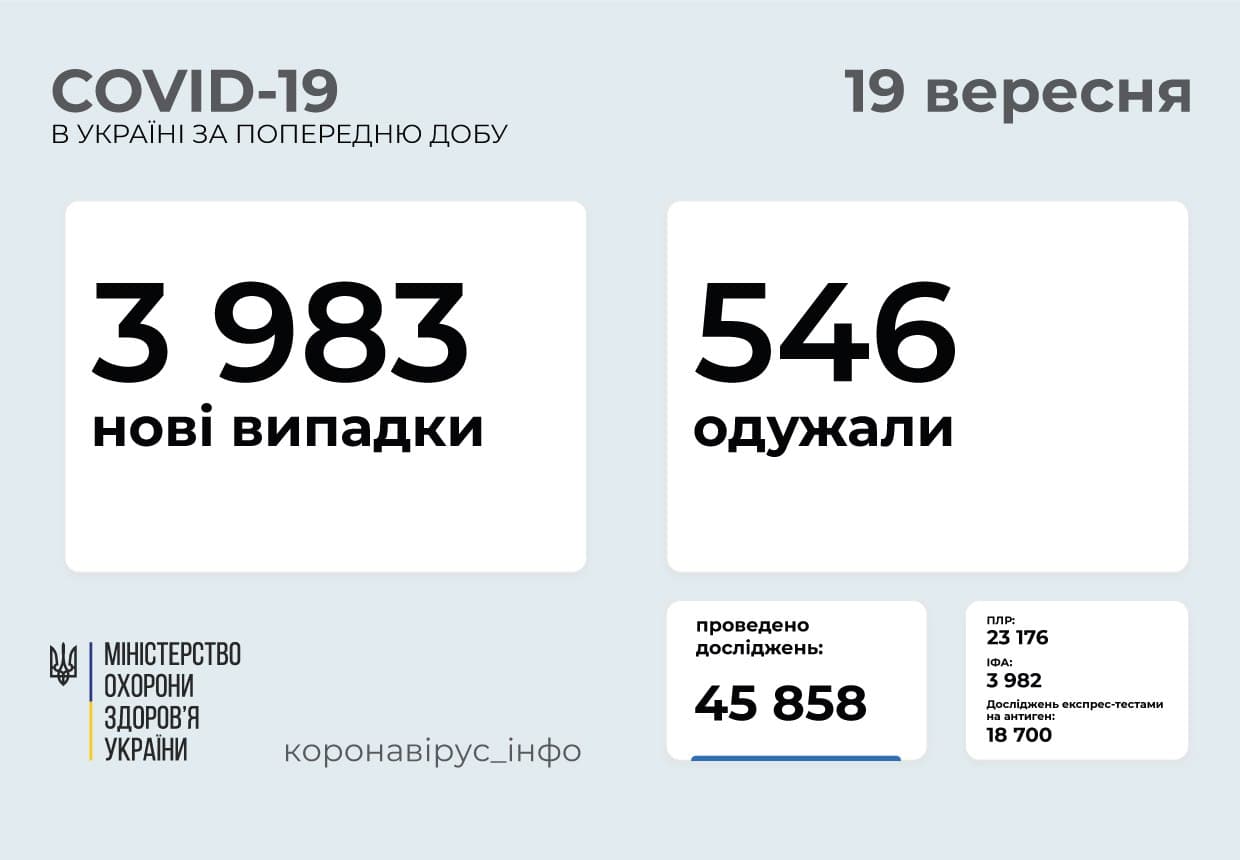 В Україні за добу зафіксовано 3983 нові випадки коронавірусу