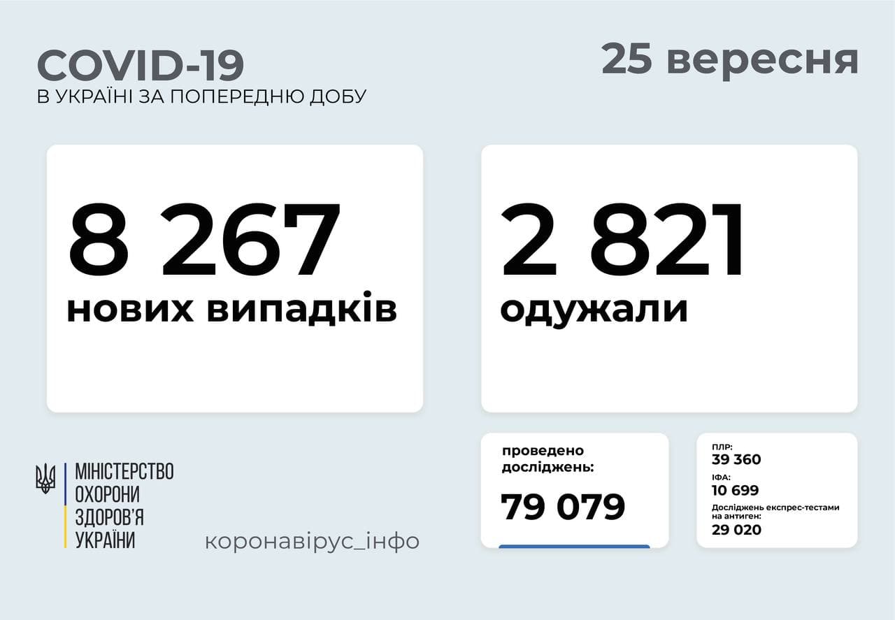 8 267 нових випадків COVID-19 зафіксовано в Україні