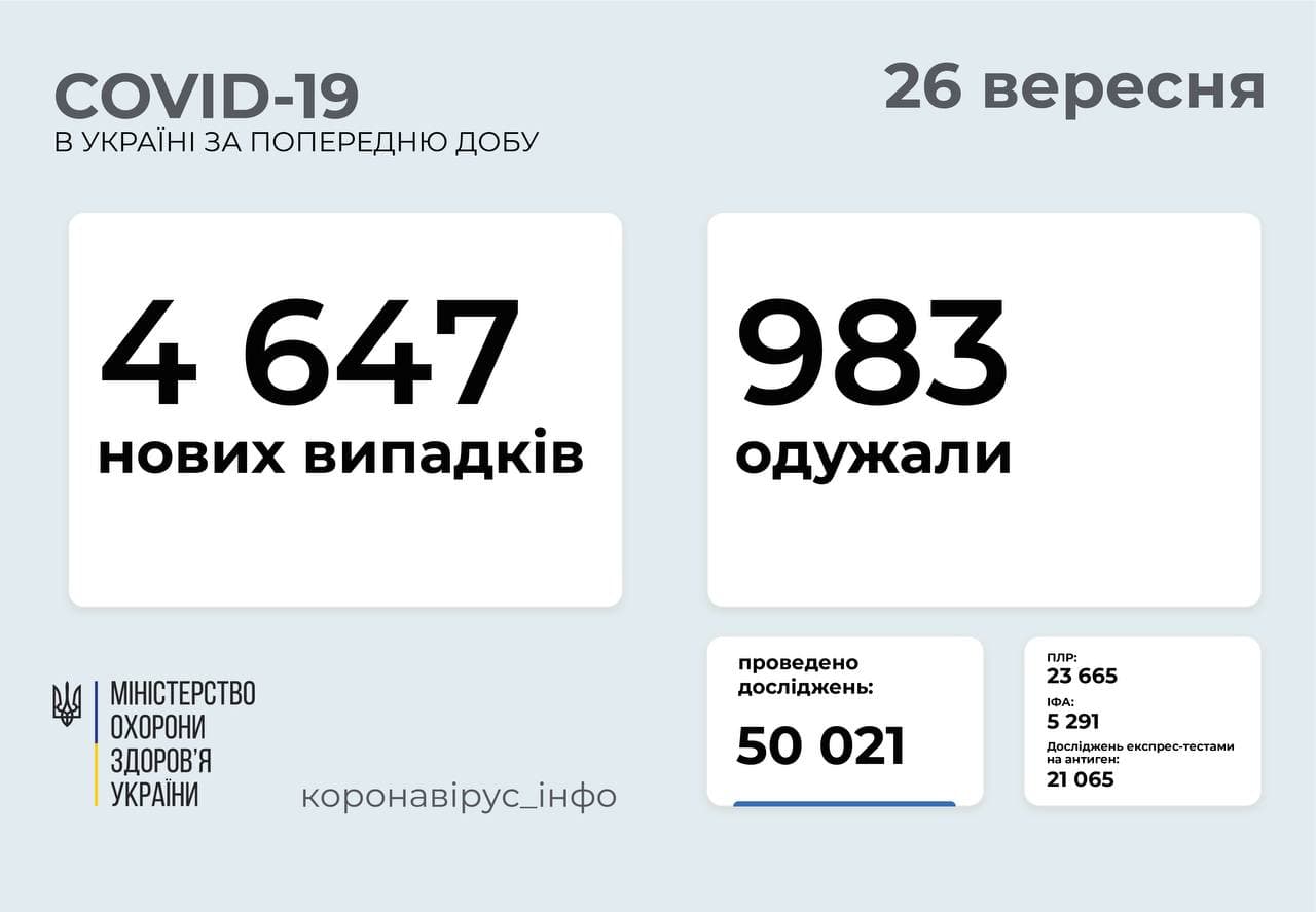 4 647 нових випадків COVID-19 зафіксовано в Україні