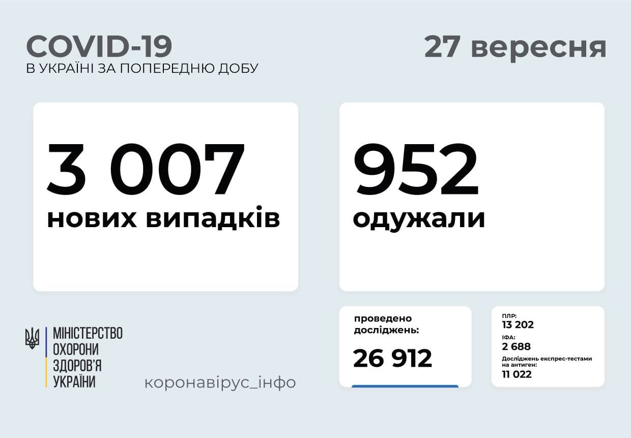 3 007  нових випадків   COVID-19  зафіксовано в Україні