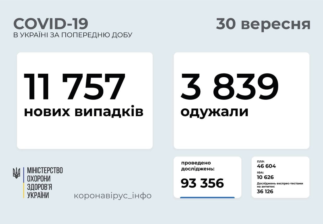 11 757 нових випадків  COVID-19 діагностовано в Україні