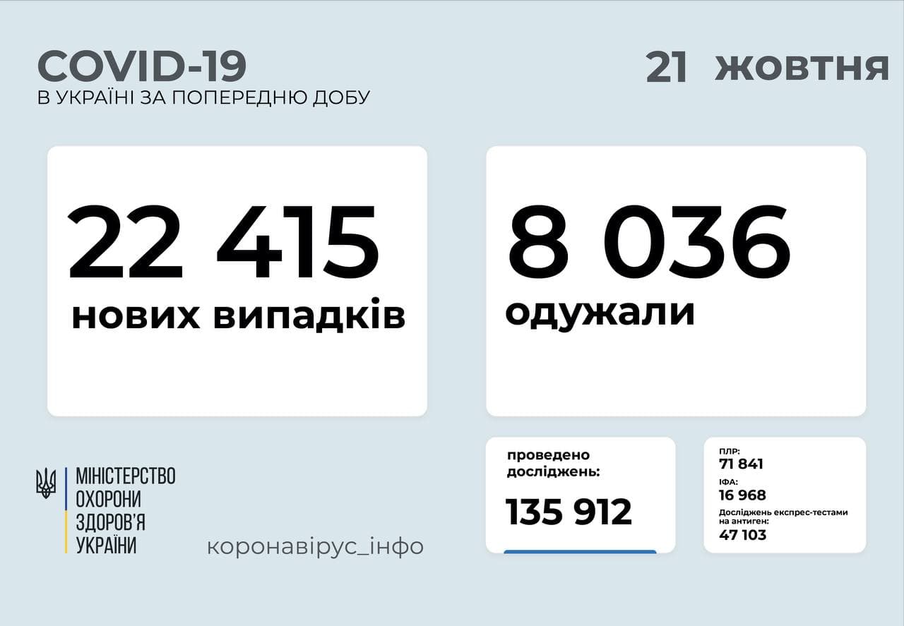 22 415 нових випадків COVID-19 зафіксовано в Україні