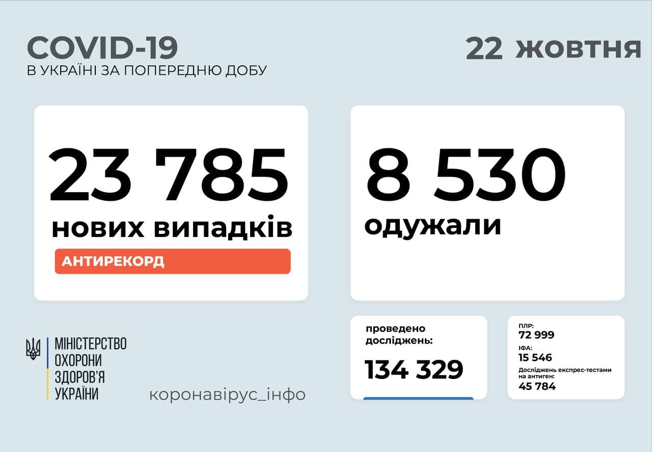 23 785 нових випадків  COVID-19 зафіксовано в Україні