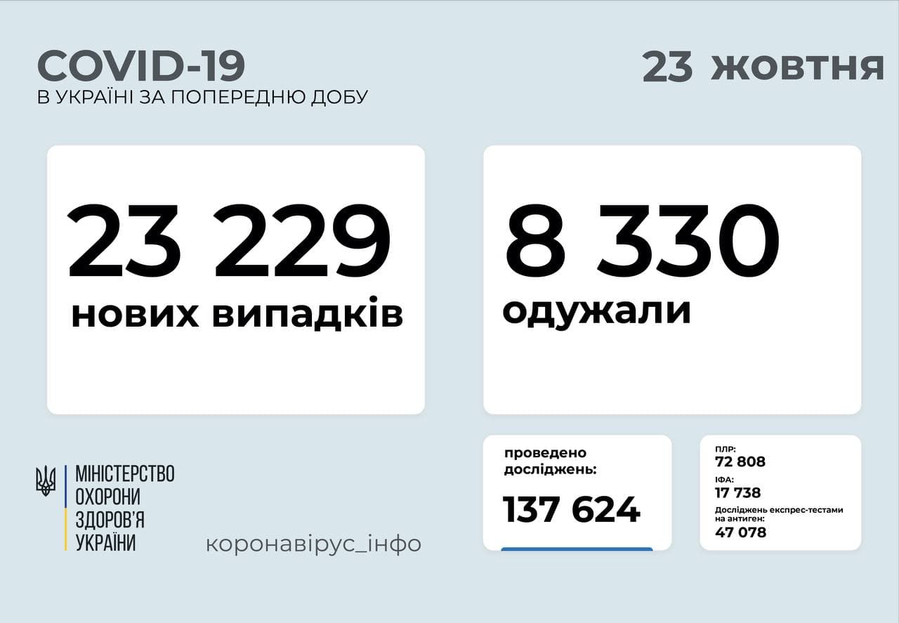 23 229 нових випадків СOVID-19 зафіксовано в Україні