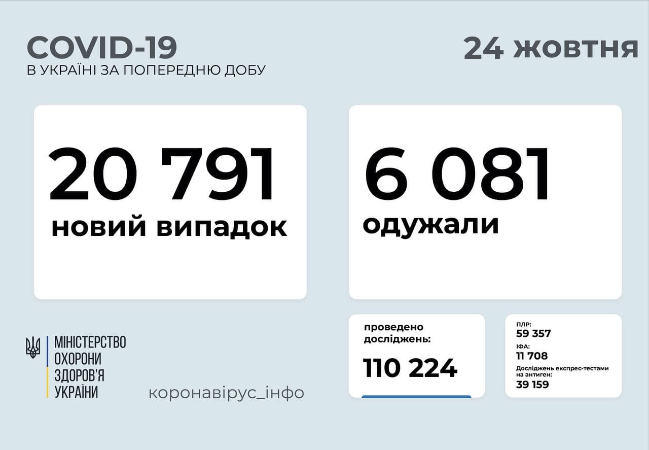 20 791 новий випадок COVID-19 зафіксовано в Україні