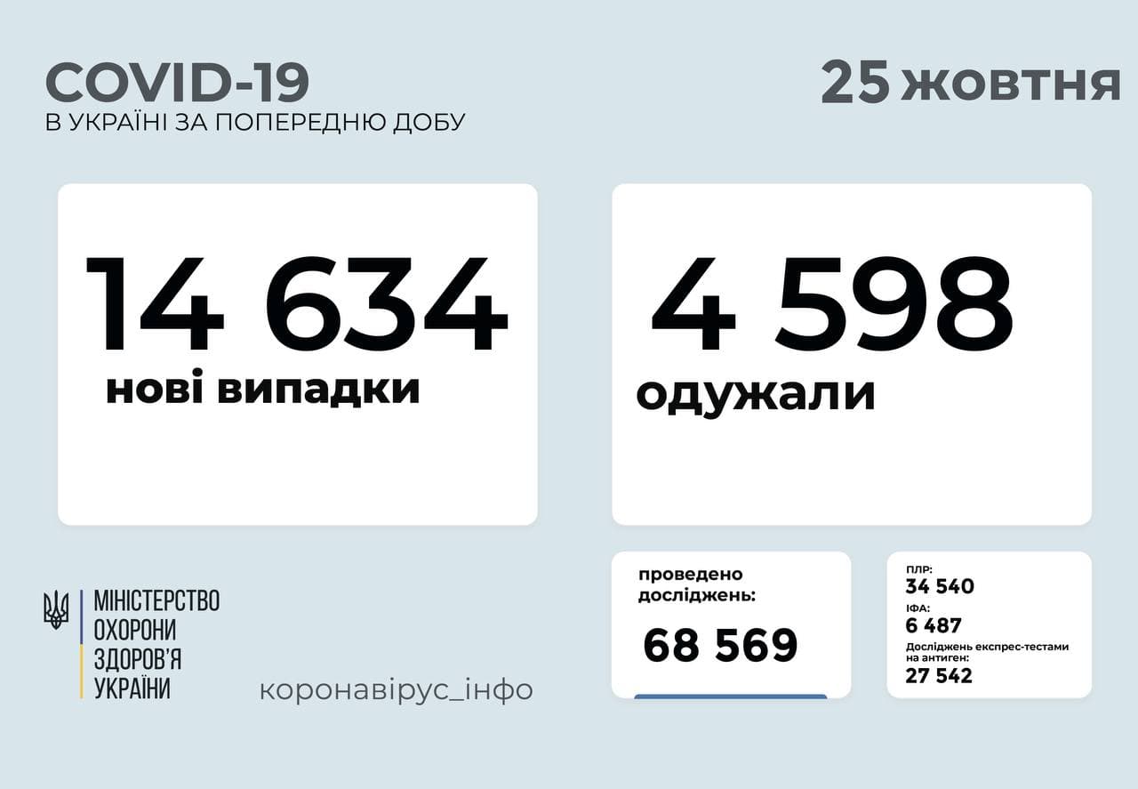 14 634 нові випадки  COVID-19  зафіксовано в Україні 