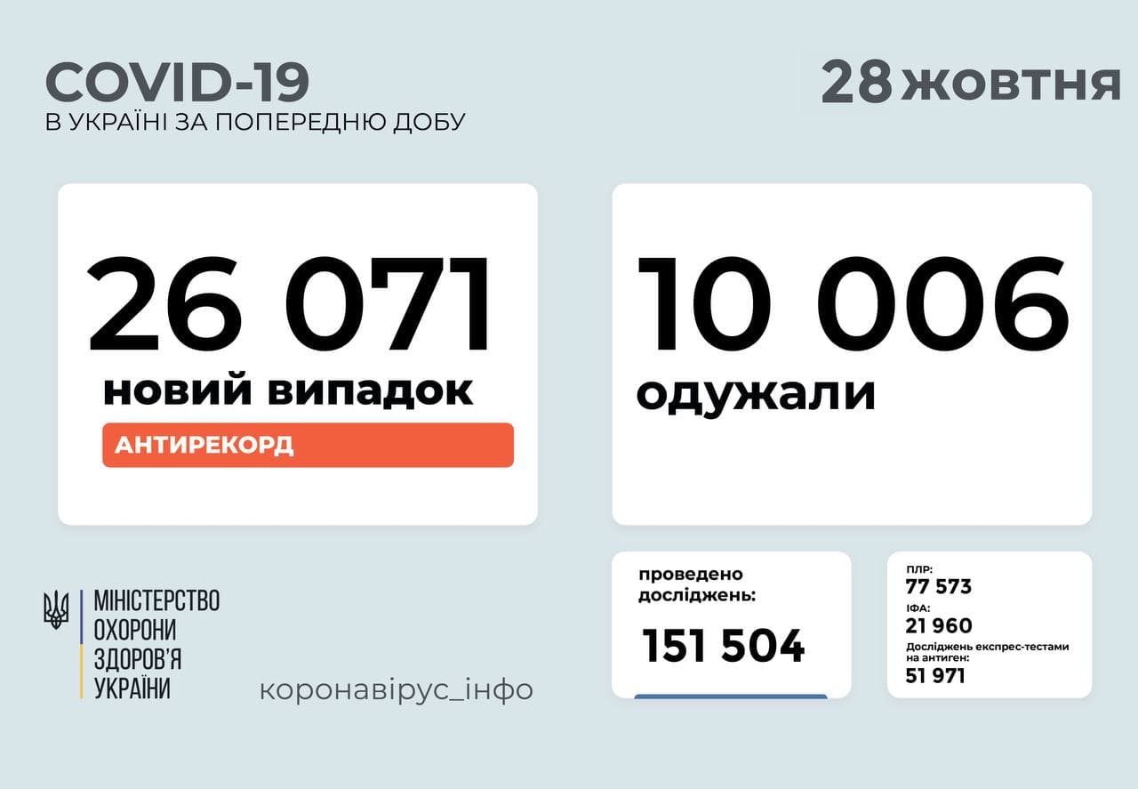 26 071 новий випадок   COVID-19  зафіксовано в Україні 