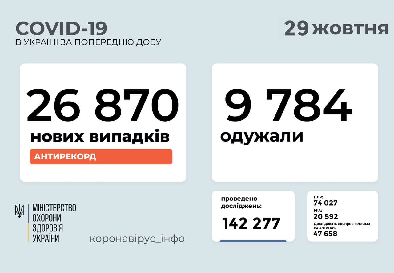 26 870 нових випадків COVID-19 зафіксовано в Україні