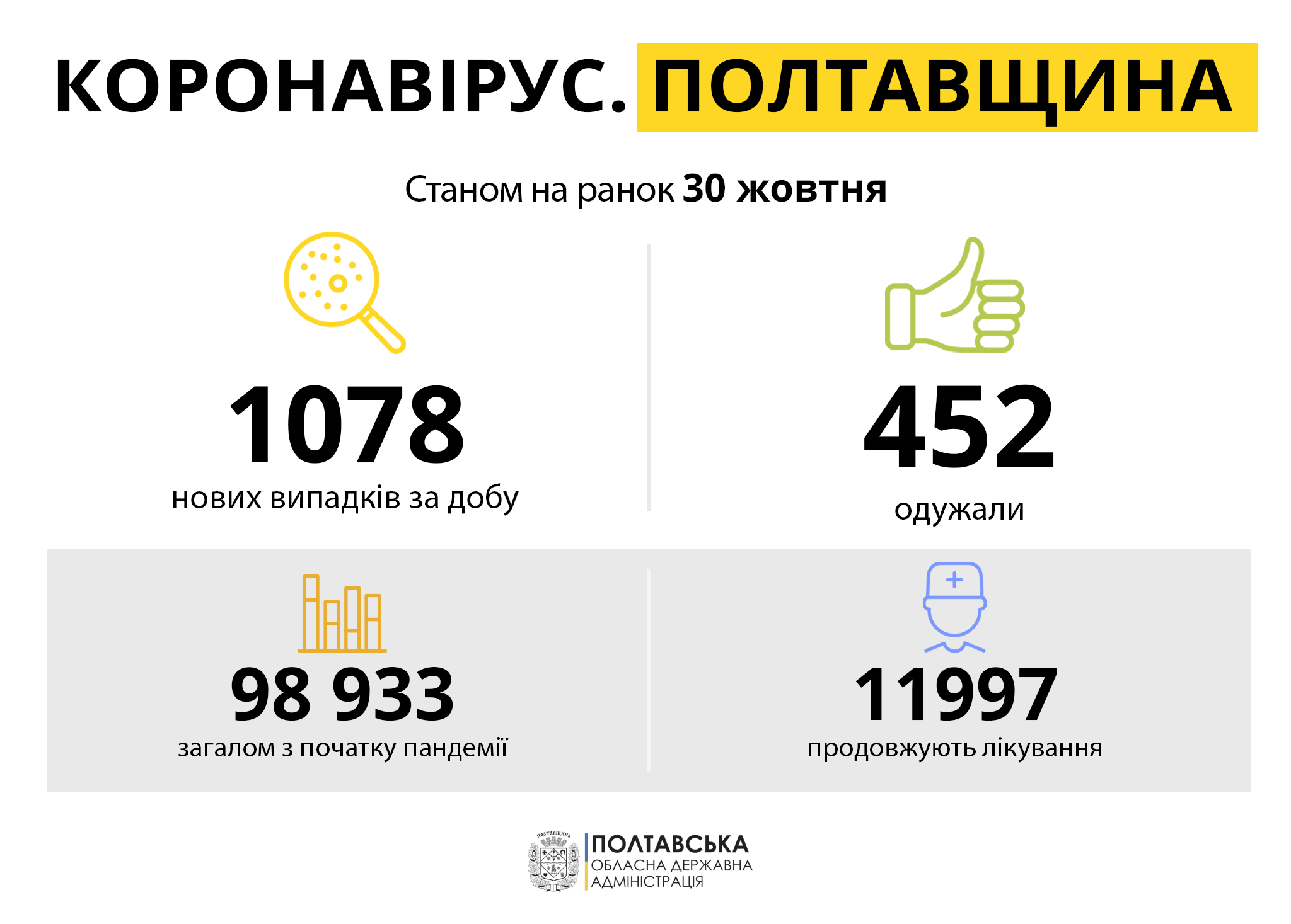На Полтавщині за минулу добу зареєстровано 1 078 нових випадків захворювання на COVID-19