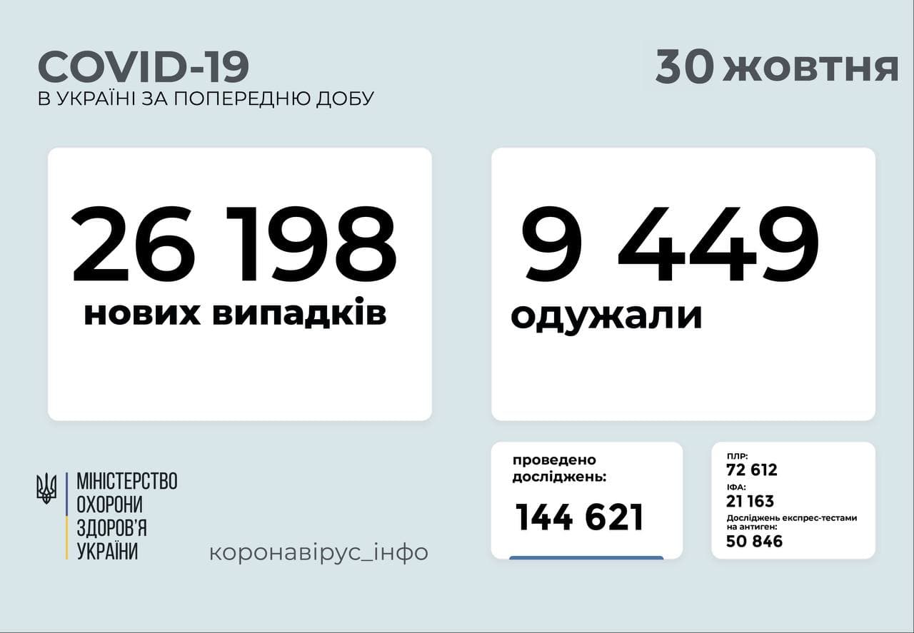26 198 нових випадків COVID-19 зафіксовано в Україні