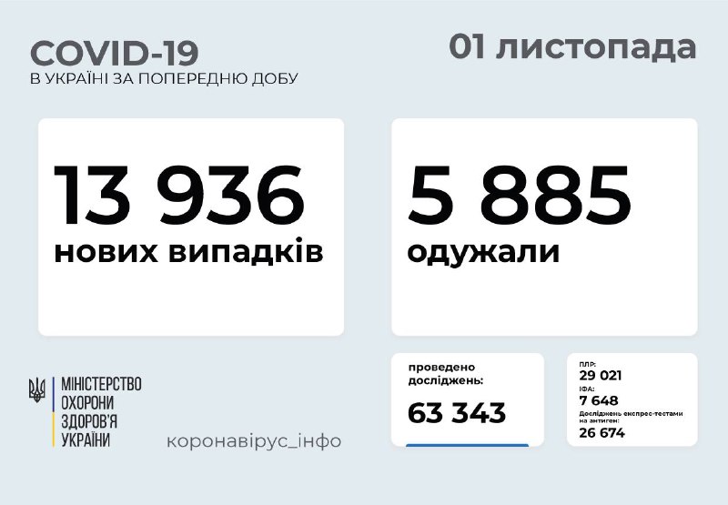 В Україні за добу зафіксовано 13 936 нових випадків коронавірусу