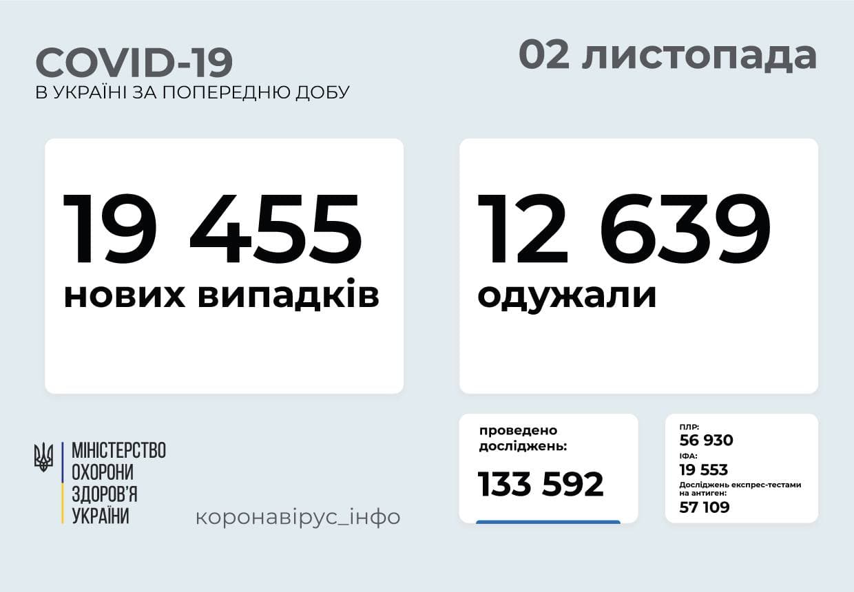 19 455 нових випадків COVID-19 зафіксовано в Україні