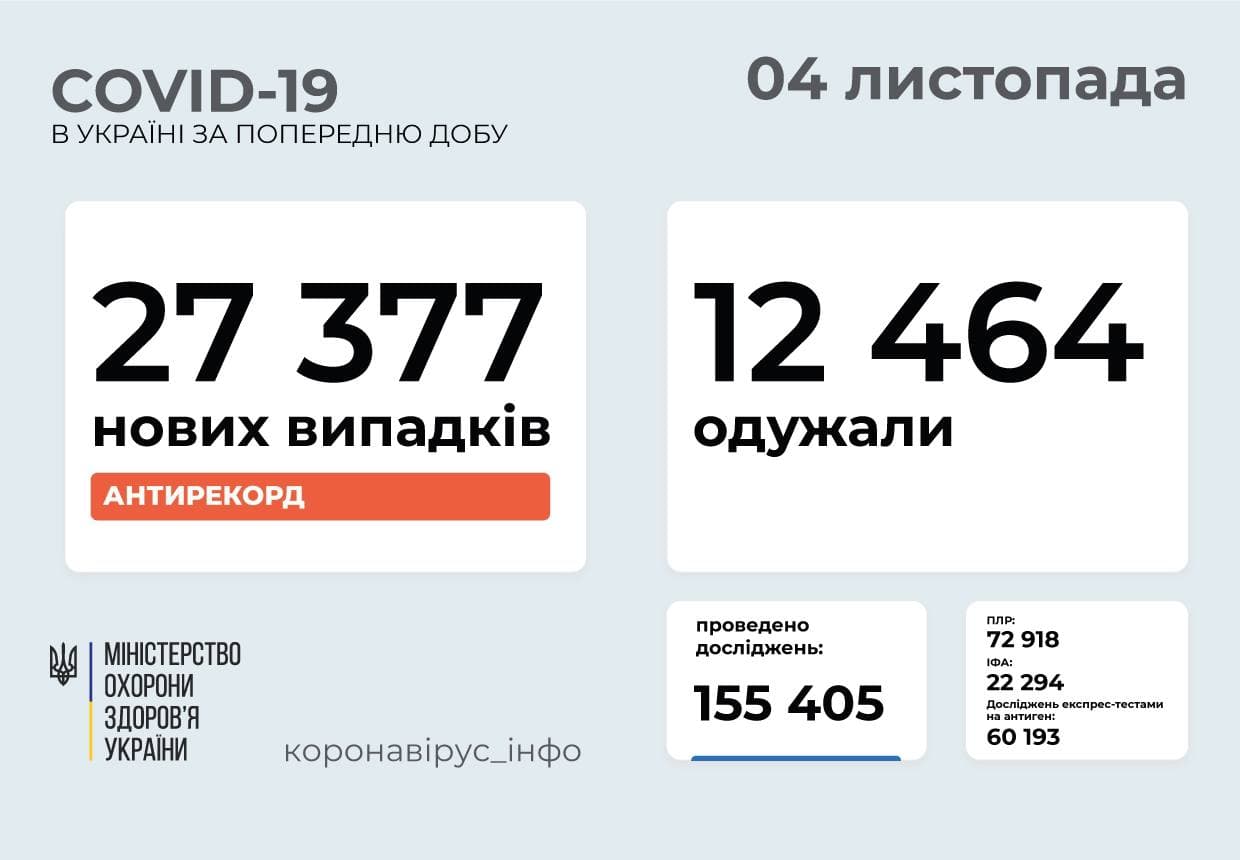 27 377 нових випадків COVID-19 зафіксовано в Україні