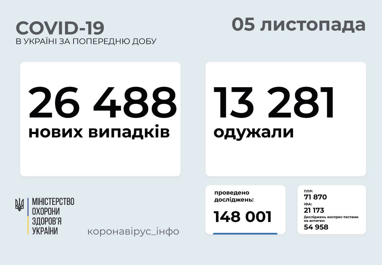 26 488 нових випадків COVID-19 зафіксовано в Україні