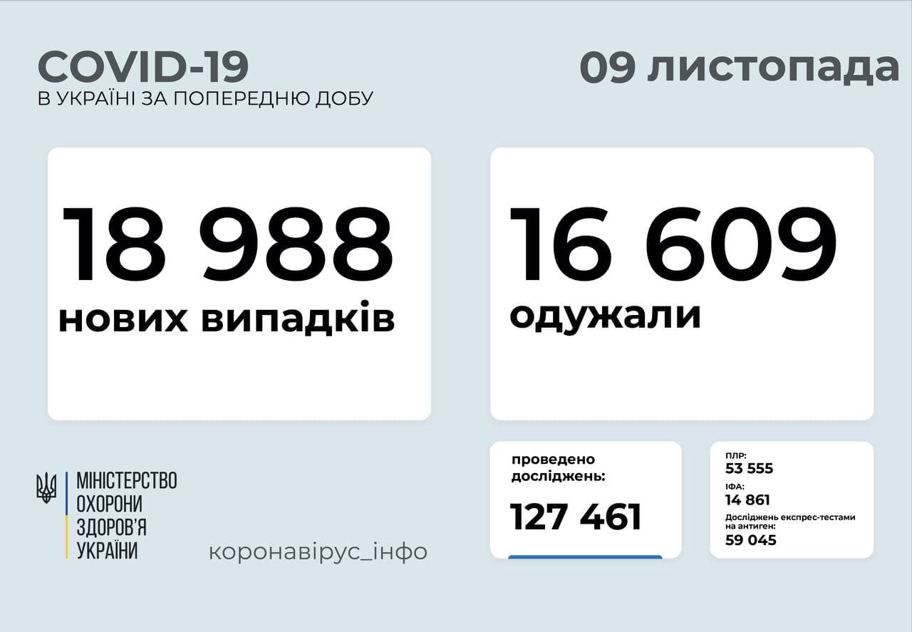 18 988 нових випадків  COVID-19  зафіксовано в Україні 