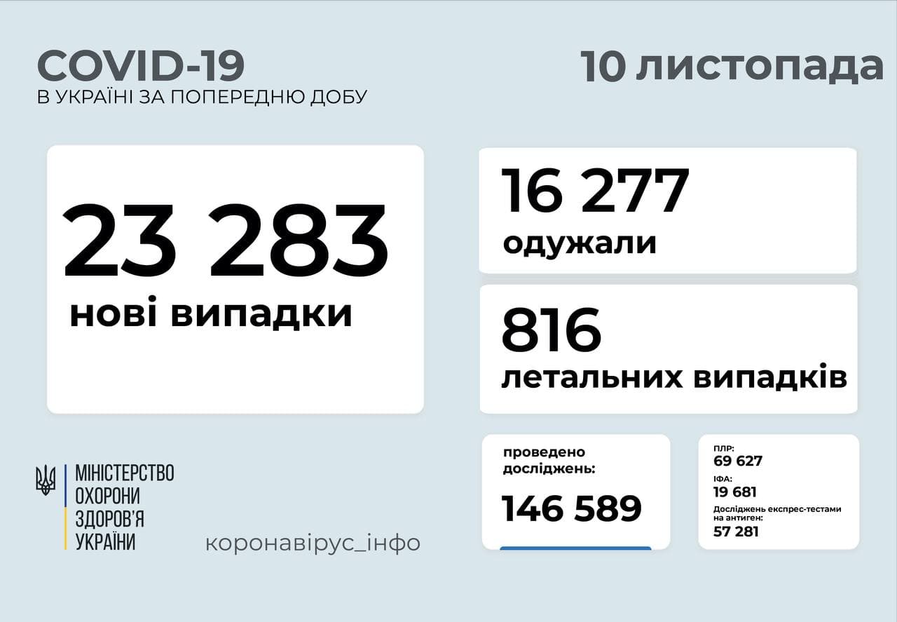 23 283 нові випадки COVID-19  зафіксованг в Україні 