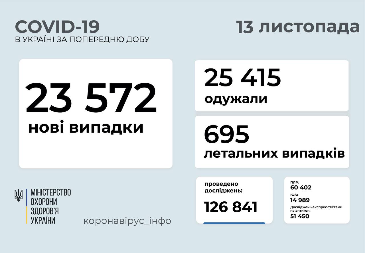 23 572 нові випадки COVID-19 зафіксовані в Україні 