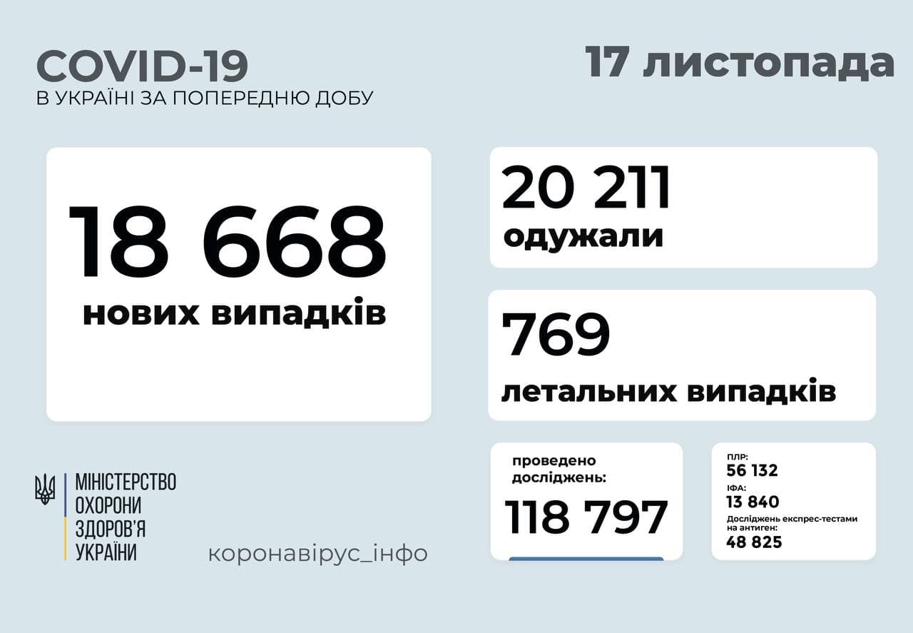18 668 нових випадків COVID-19  зафіксовано в Україні
