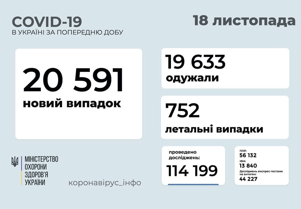 20 591 новий випадок  COVID-19 зафіксовано в Україні