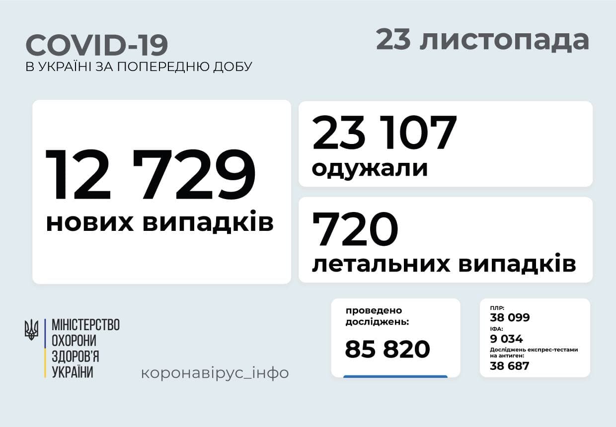 12 729 нових випадків COVID-19 зафіксовано в Україні 