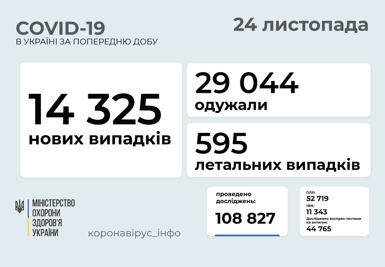 14 325  нових випадків   COVID-19 зафіксовано в Україні
