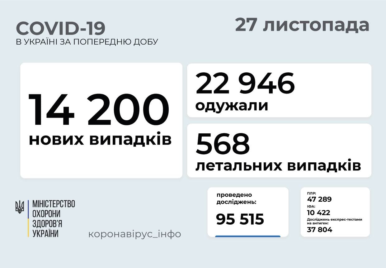 В Україні зафіксовано 14 200 нових випадків COVID-19