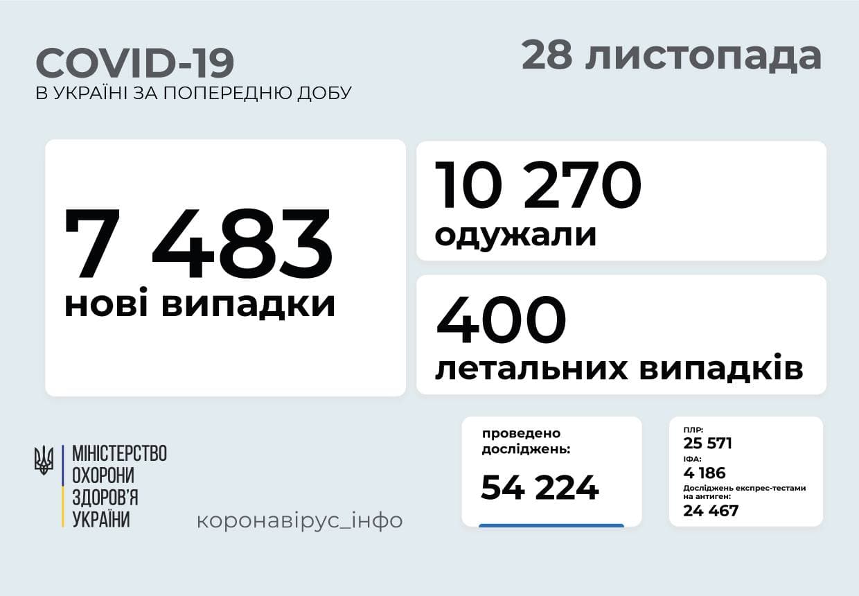 В Україні виявили 7 483 нові випадки COVID-19