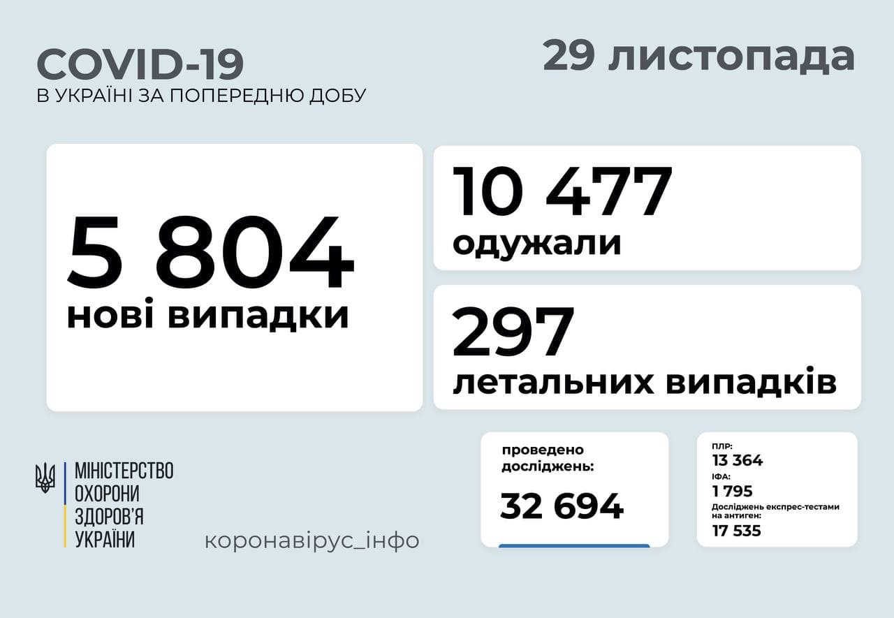 5 804 нові випадки  COVID-19  зафіксовано в Україні