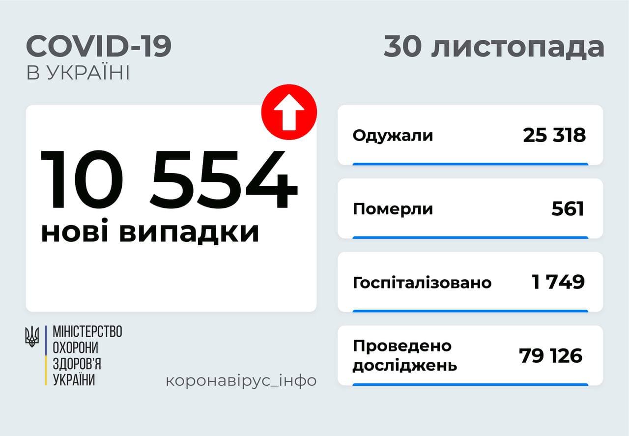 10 554 нові випадки  COVID-19  зафіксовано в Україні