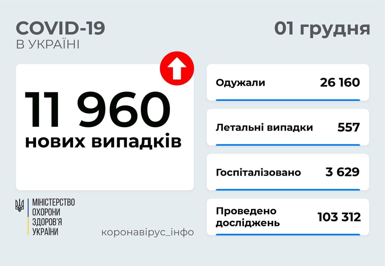 11 960 нових випадків   COVID-19 зафіксовано в Україні