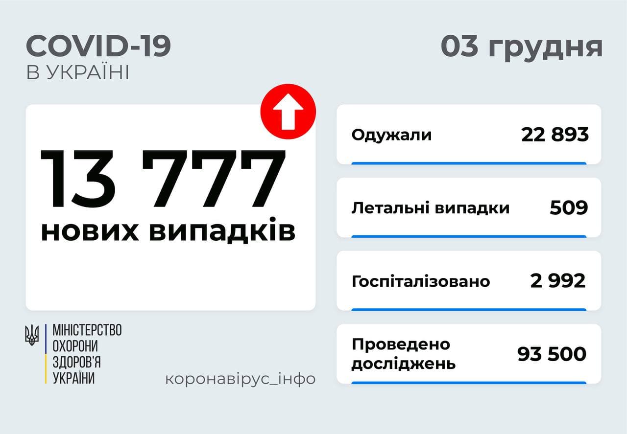13 777 нових випадків COVID-19 зафіксовано в Україні