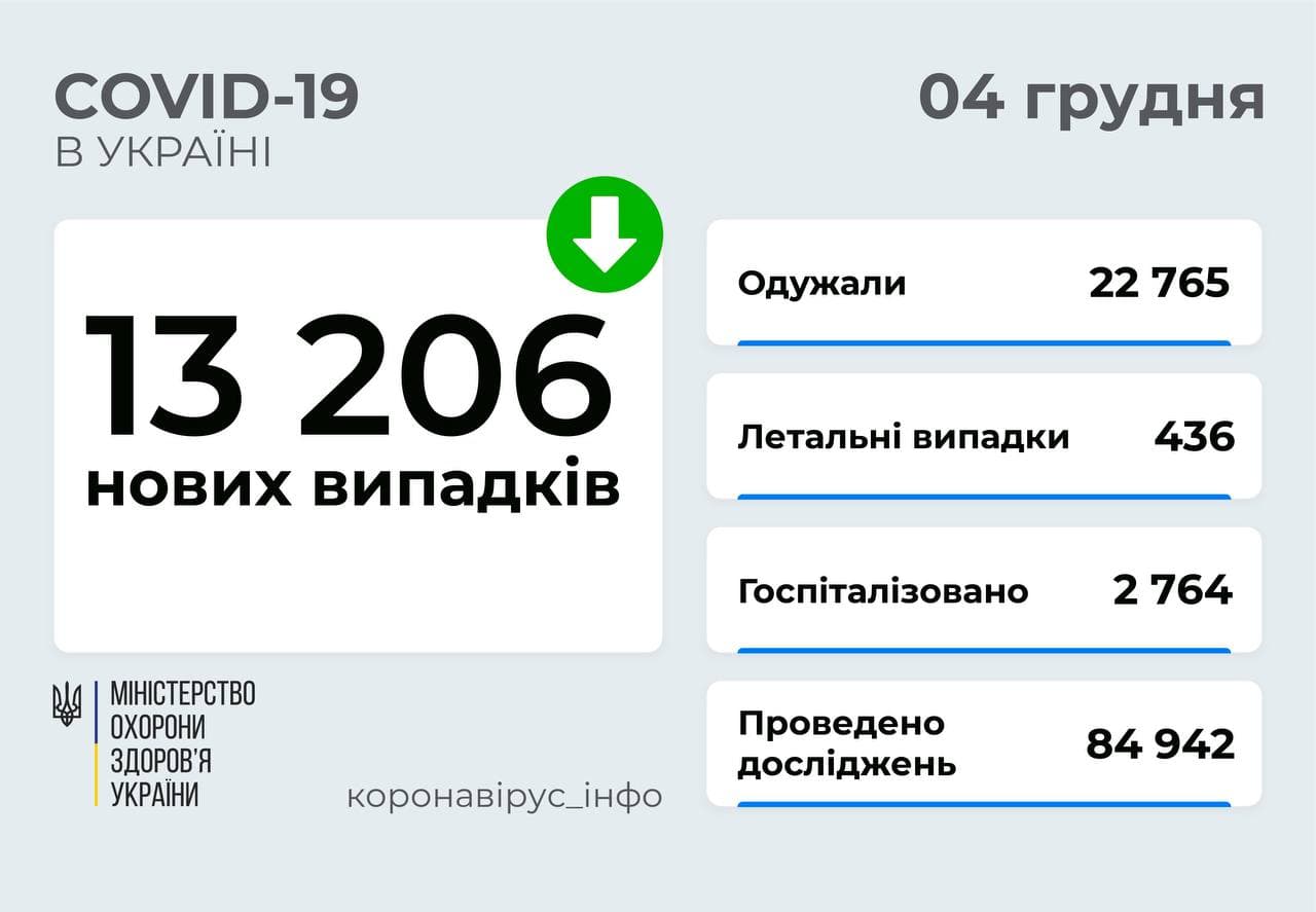 13 206 нових випадків COVID-19 зафіксовано в Україні