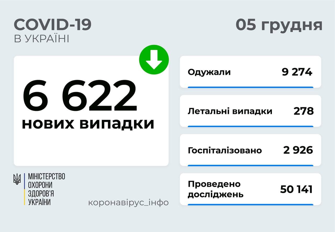    6 622 нових випадки COVID-19 зафіксовано в Україні