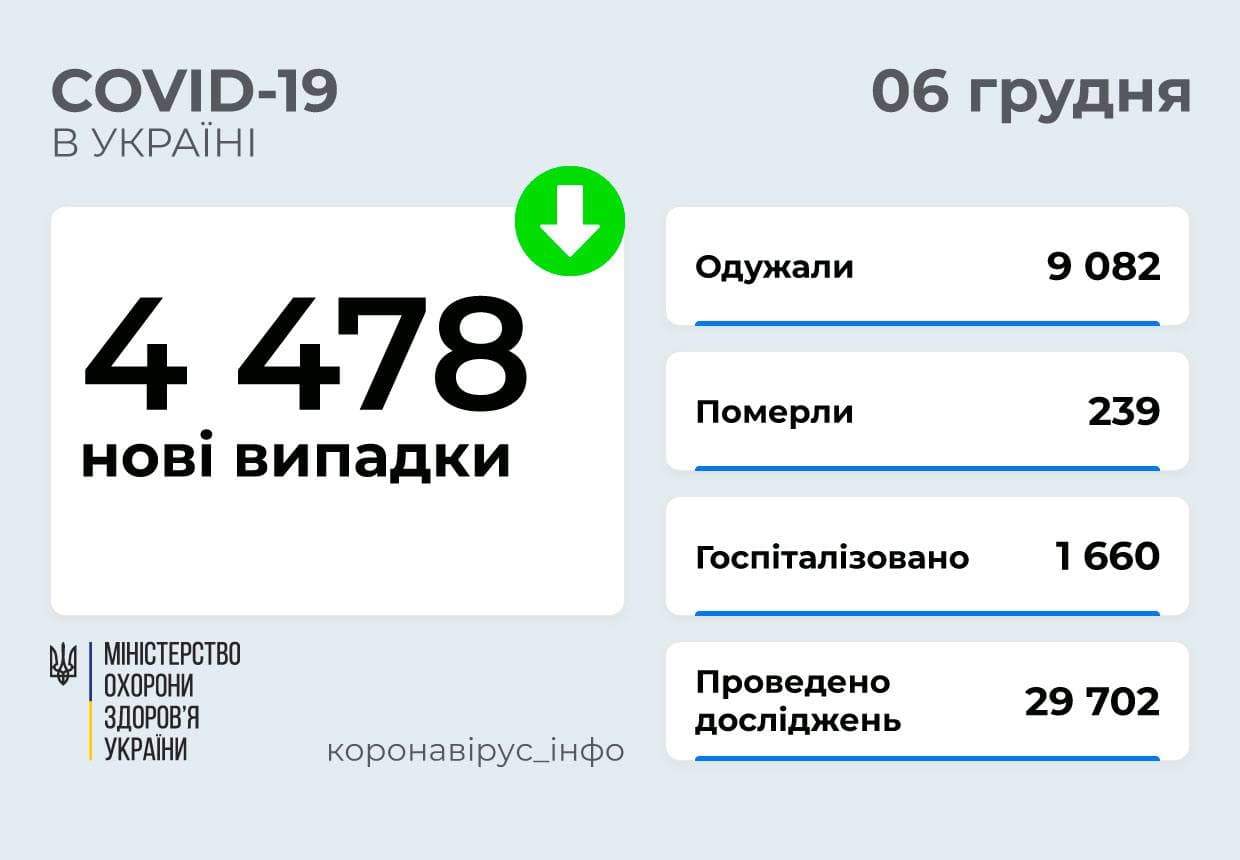 4 478 нових випадків COVID-19  зафіксовано в Україні