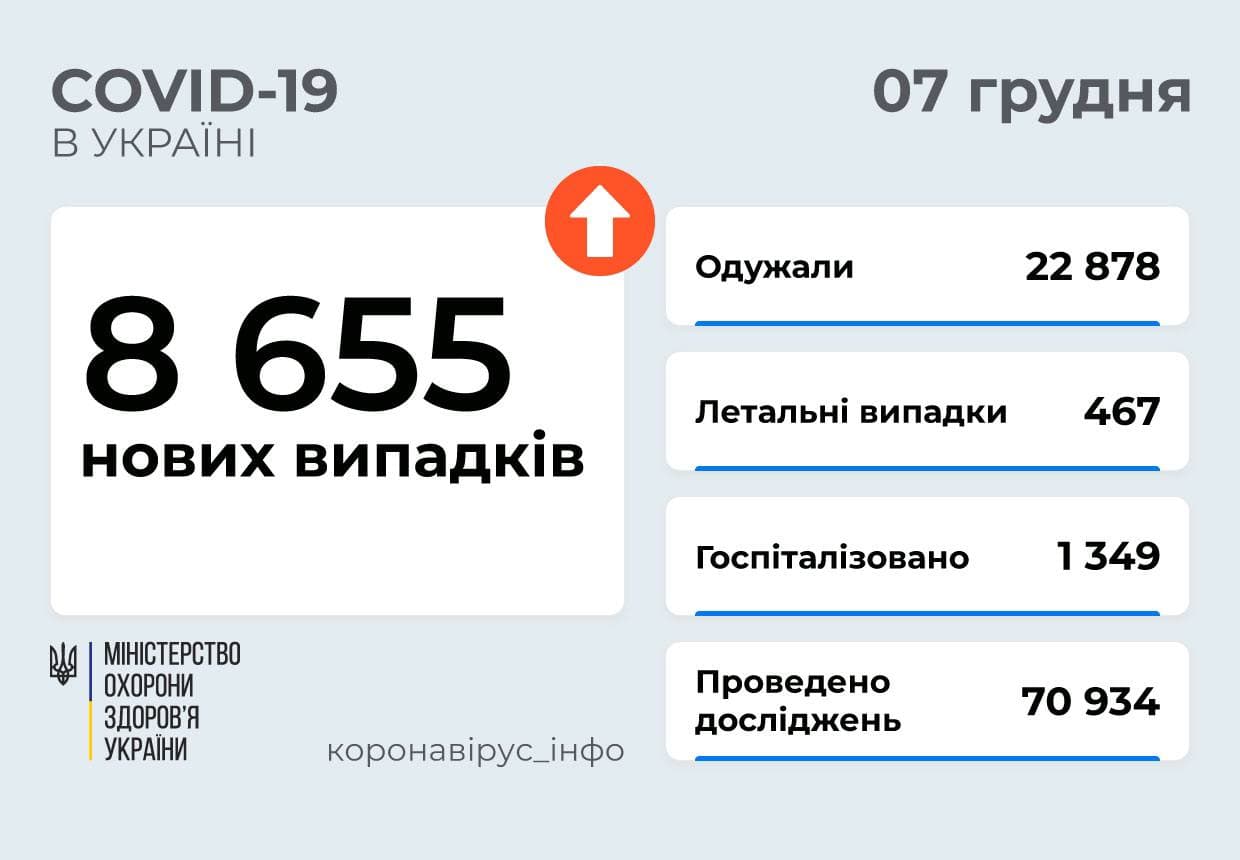 8 655 нових випадків COVID-19 зафіксовано в Україні