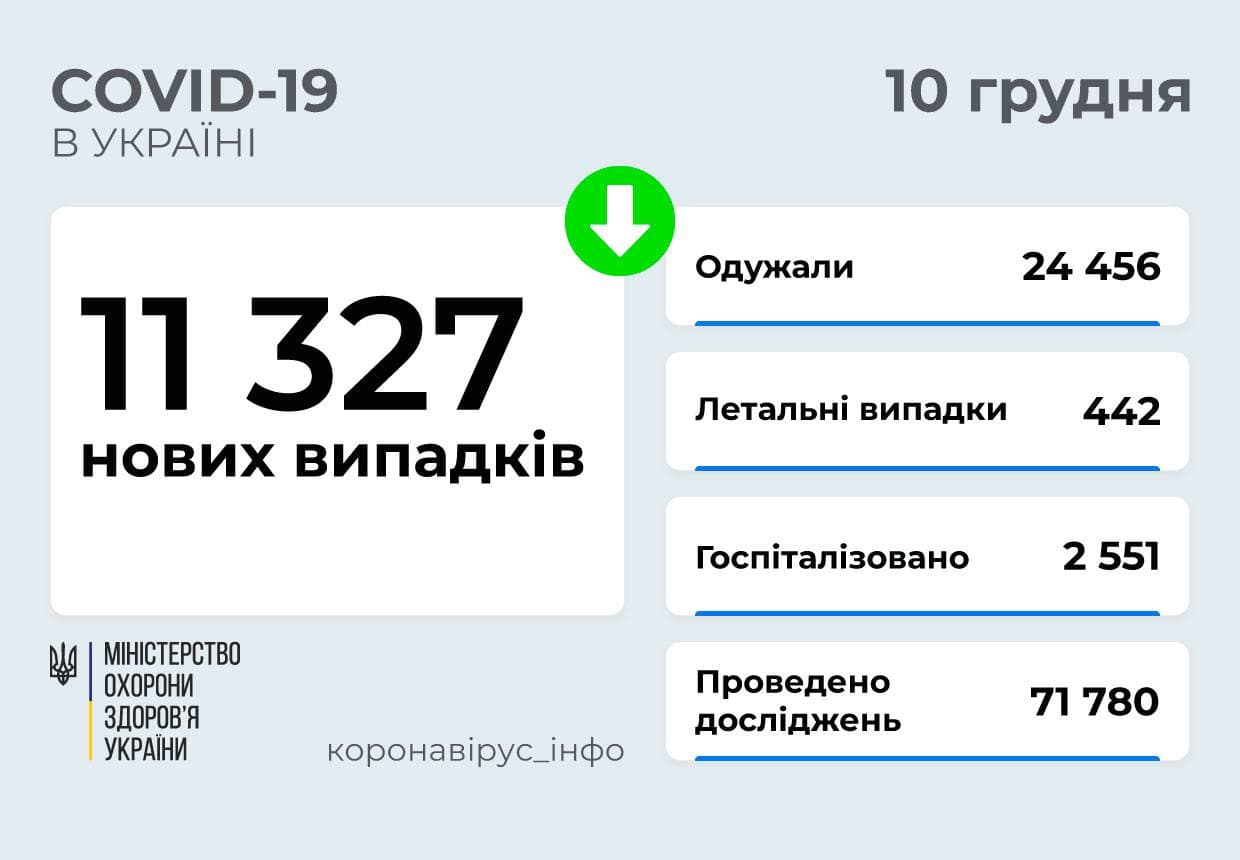 11 327 нових випадків COVID-19  зафіксовано в Україні 