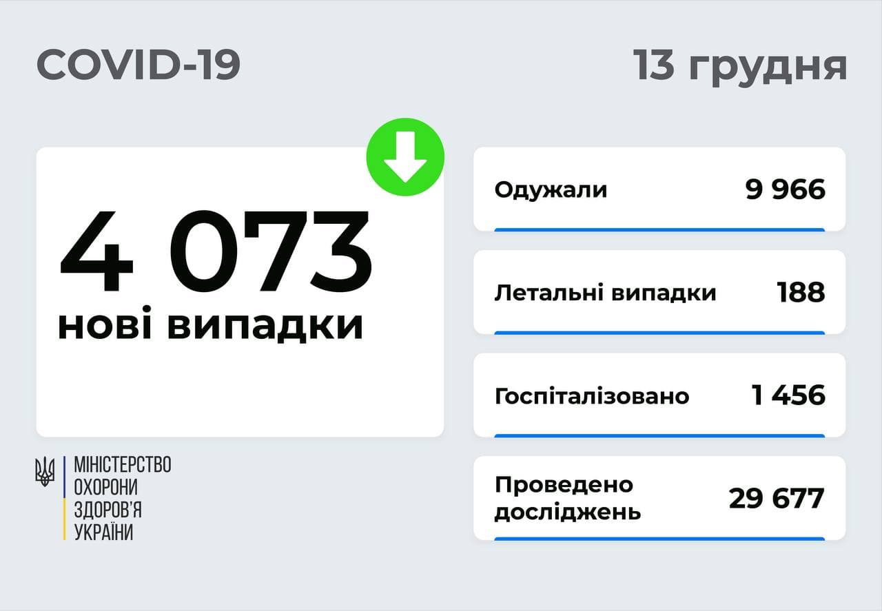 4 073 нові підтверджені випадки COVID-19 зафіксовано в Україні 