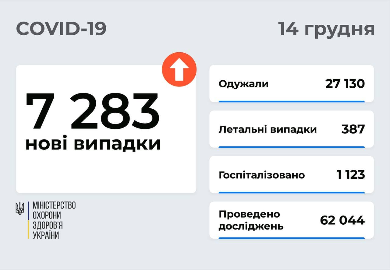 7 283 нові випадки COVID-19  зафіксовано в Україні
